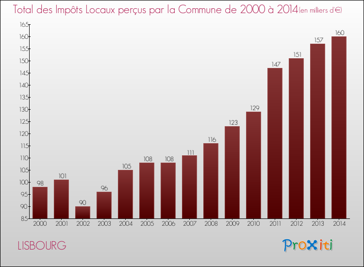 Evolution des Impôts Locaux pour la commune de LISBOURG de 2000 à 2014 Evolution des Impôts Locaux pour LISBOURG de 2000 à 2014