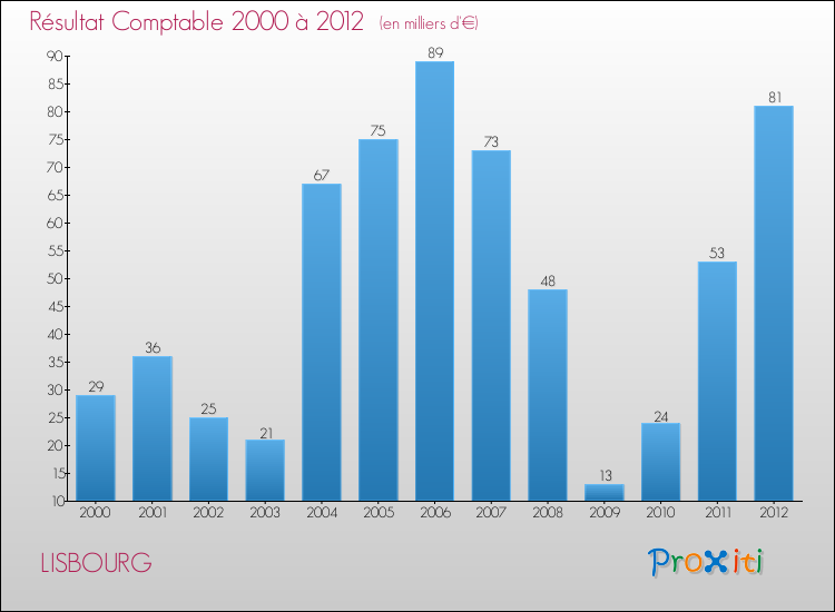 Evolution du résultat comptable pour la commune de LISBOURG de 2000 à 2012 Evolution du résultat comptable pour LISBOURG de 2000 à 2012