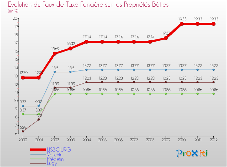 Evolution du taux de la taxe foncière sur le bati pour LISBOURG et les communes proches de 2000 à 2012 Comparaison des taux de taxe foncière sur le bati pour LISBOURG et les communes voisines de 2000 à 2012