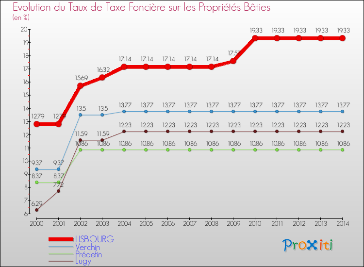 Evolution du taux de la taxe foncière sur le bati pour LISBOURG et les communes proches de 2000 à 2014 Comparaison des taux de taxe foncière sur le bati pour LISBOURG et les communes voisines de 2000 à 2014