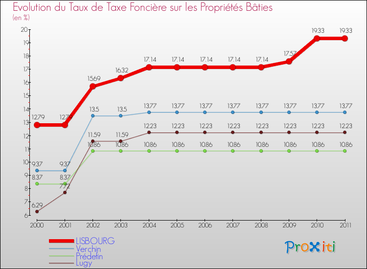 Evolution du taux de la taxe foncière sur le bati pour LISBOURG et les communes proches Comparaison des taux de taxe foncière sur le bati pour LISBOURG et les communes voisines