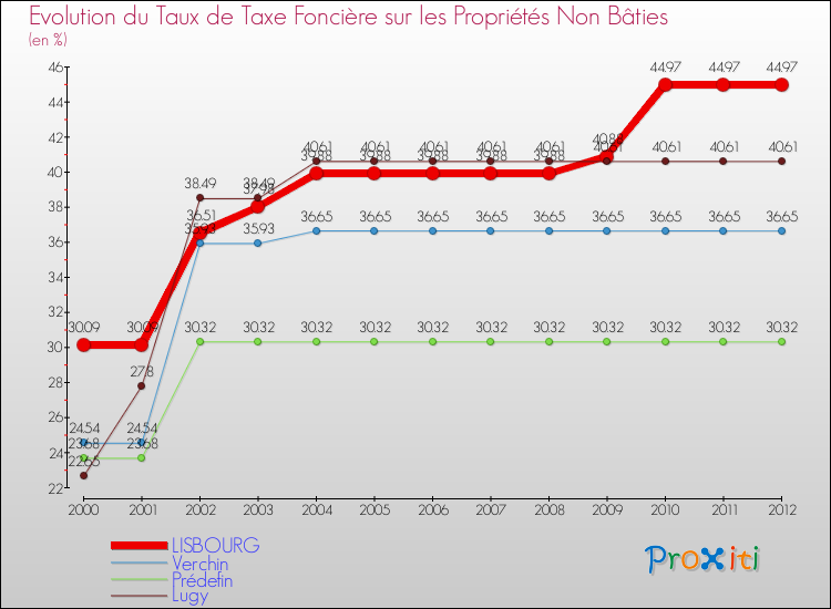 Evolution du taux de la taxe foncière sur les immeubles et terrains non batis pour LISBOURG et les communes proches de 2000 à 2012 Comparaison des taux de la taxe foncière sur les immeubles et terrains non batis pour LISBOURG et les communes voisines de 2000 à 2012