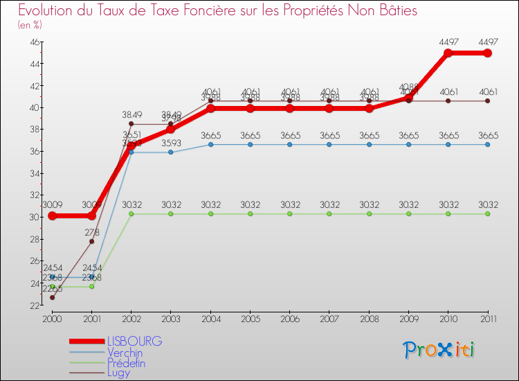 Evolution du taux de la taxe foncière sur les immeubles et terrains non batis pour LISBOURG et les communes proches Comparaison des taux de la taxe foncière sur les immeubles et terrains non batis pour LISBOURG et les communes voisines