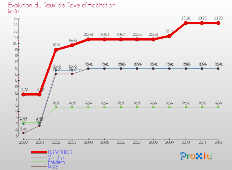 Evolution du taux de la taxe d'habitation pour LISBOURG et les communes proches Comparaison des taux de la taxe d'habitation pour LISBOURG et les communes voisines