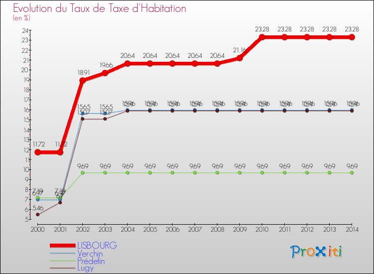 Evolution du taux de la taxe d'habitation pour LISBOURG et les communes proches de 2000 à 2014 Comparaison des taux de la taxe d'habitation pour LISBOURG et les communes voisines de 2000 à 2014
