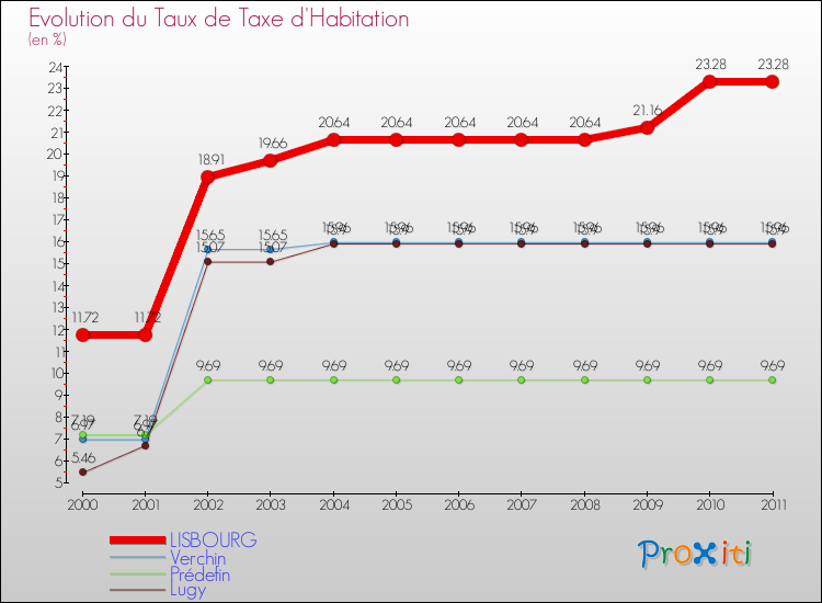Evolution du taux de la taxe d'habitation pour LISBOURG et les communes proches Comparaison des taux de la taxe d'habitation pour LISBOURG et les communes voisines