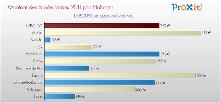 Montant des impôts locaux par Habitant pour LISBOURG et les communes proches Comparaison des impôts locaux par habitant pour LISBOURG et les communes voisines