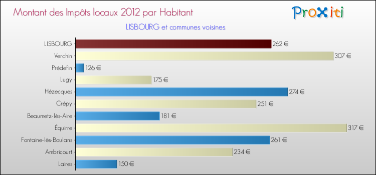 Montant des impôts locaux par Habitant pour LISBOURG et les communes proches Comparaison des impôts locaux par habitant pour LISBOURG et les communes voisines