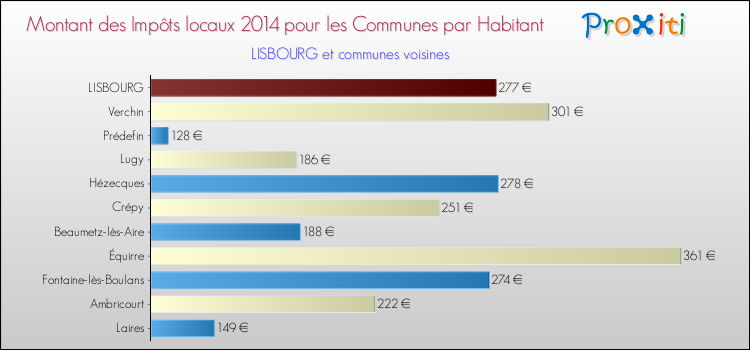 Montant des impôts locaux par Habitant pour LISBOURG et les communes proches en 2014 Comparaison des impôts locaux par habitant pour LISBOURG et les communes voisines en 2014