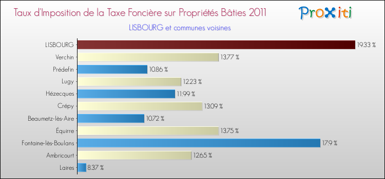 Taux d'imposition de la taxe foncière sur le bati 2011 pour LISBOURG et les communes proches Comparaison des taux d'imposition de la taxe foncière sur le bati 2011 pour LISBOURG et les communes voisines