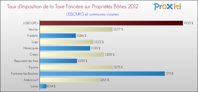 Taux d'imposition de la taxe foncière sur le bati 2012 pour LISBOURG et les communes proches Comparaison des taux d'imposition de la taxe foncière sur le bati 2012 pour LISBOURG et les communes voisines