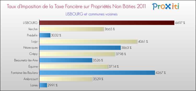 Taux d'imposition de la taxe foncière sur les immeubles et terrains non batis 2011 pour LISBOURG et les communes proches Comparaison des taux d'imposition de la taxe foncière sur les immeubles et terrains non batis 2011 pour LISBOURG et les communes voisines