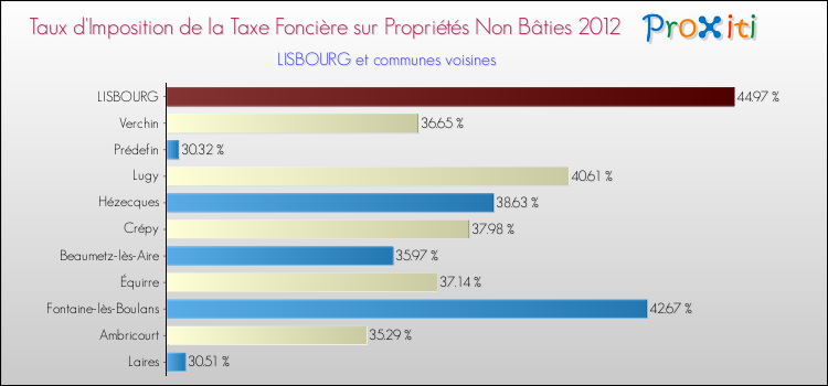 Taux d'imposition de la taxe foncière sur les immeubles et terrains non batis 2012 pour LISBOURG et les communes proches Comparaison des taux d'imposition de la taxe foncière sur les immeubles et terrains non batis 2012 pour LISBOURG et les communes voisines
