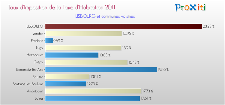 Taux d'imposition de la taxe d'habitation 2011 pour LISBOURG et les communes proches Comparaison des taux d'imposition de la taxe d'habitation 2011 pour LISBOURG et les communes voisines