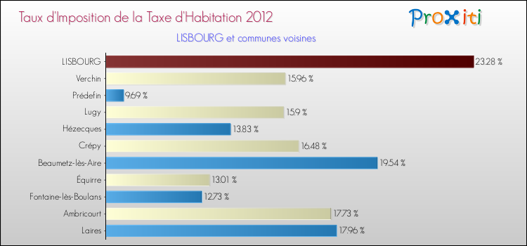 Taux d'imposition de la taxe d'habitation 2012 pour LISBOURG et les communes proches Comparaison des taux d'imposition de la taxe d'habitation 2012 pour LISBOURG et les communes voisines