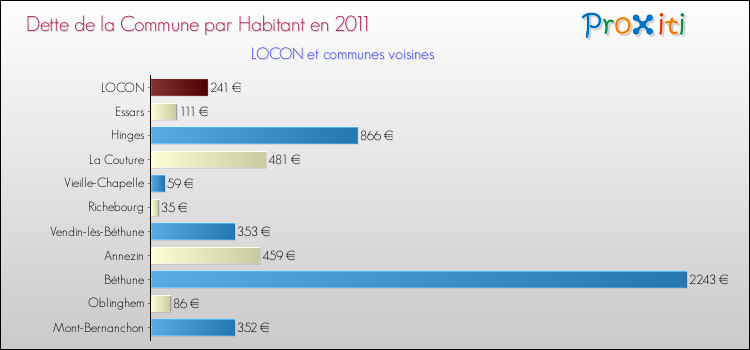Dette par habitant de la commune en 2011 pour LOCON et les communes proches Comparaison de la dette par habitant de la commune en 2011 pour LOCON et les communes voisines