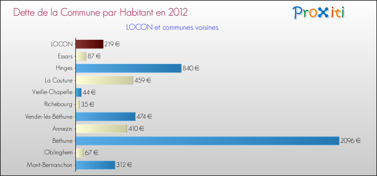 Dette par habitant de la commune en 2012 pour LOCON et les communes proches Comparaison de la dette par habitant de la commune en 2012 pour LOCON et les communes voisines