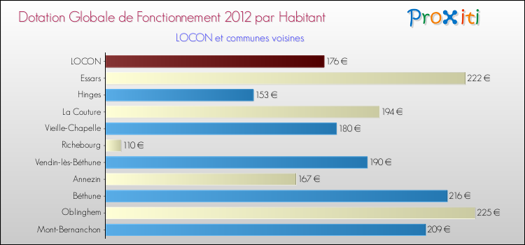 Montant des dotations globales de fonctionnement DGF par Habitant pour LOCON et les communes proches Comparaison des des dotations globales de fonctionnement DGF par habitant pour LOCON et les communes voisines