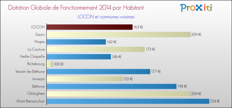Montant des dotations globales de fonctionnement DGF par Habitant pour LOCON et les communes proches en 2014. Comparaison des des dotations globales de fonctionnement DGF par habitant pour LOCON et les communes voisines en 2014.