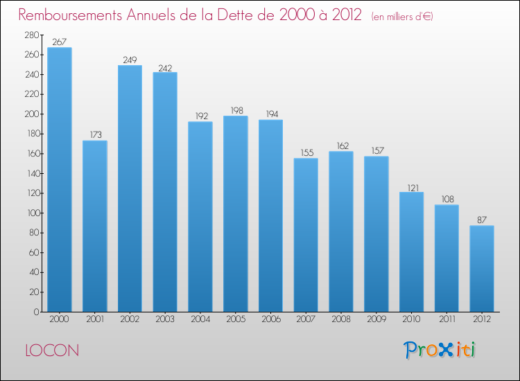 Evolution de l'annuité de la dette pour la commune de LOCON de 2000 à 2012 Annuités de la dette pour LOCON de 2000 à 2012