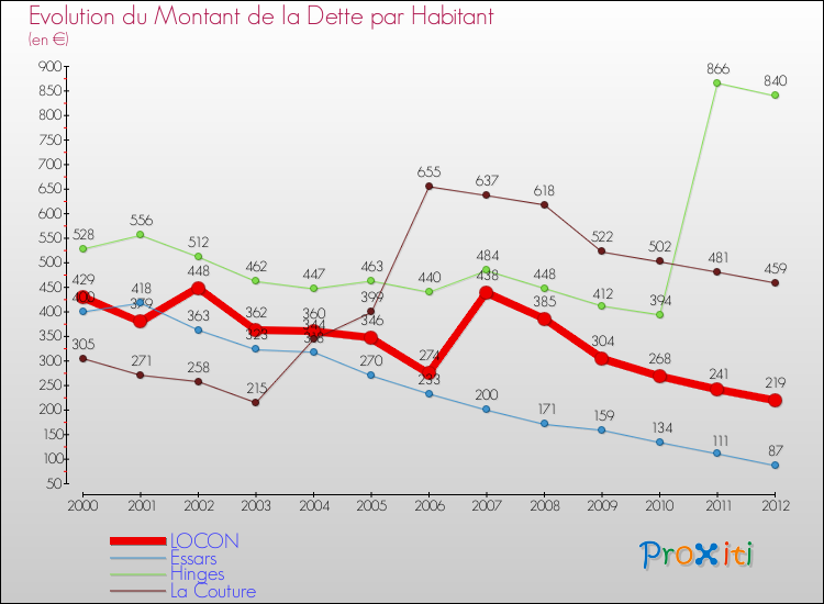 Evolution de la dette par habitant pour la commune de LOCON et les communes proches de 2000 à 2012 Comparaison de la dette par habitant pour LOCON et les communes voisines de 2000 à 2012