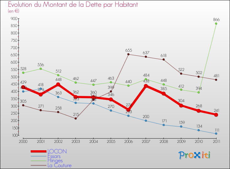 Evolution de la dette par habitant pour la commune de LOCON et les communes proches Comparaison de la dette par habitant pour LOCON et les communes voisines