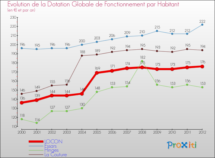 Evolution et montant de la dotation globale de fonctionnement par Habitant pour LOCON et les communes proches Comparaison des dotations globales de fonctionnement par habitant pour LOCON et les communes voisines