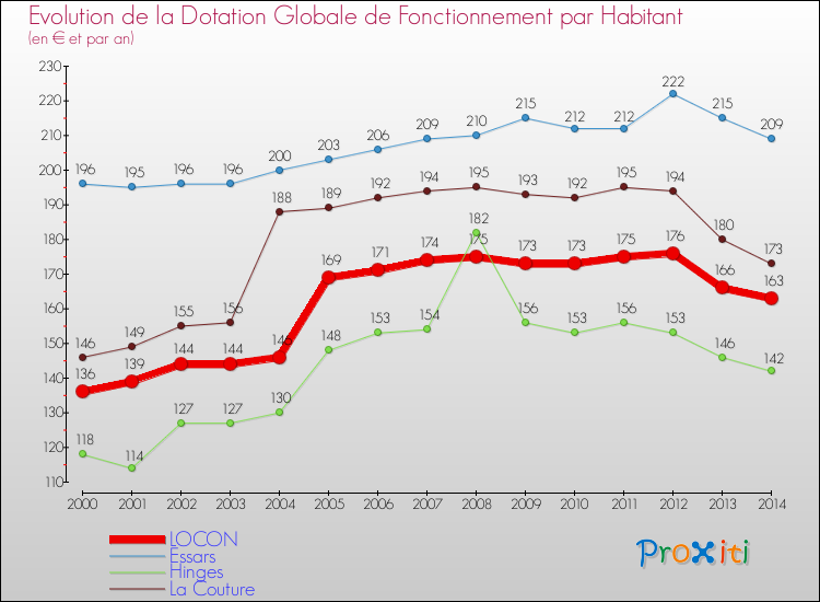 Evolution et montant de la dotation globale de fonctionnement par Habitant pour LOCON et les communes proches de 2000 à 2014. Comparaison des dotations globales de fonctionnement par habitant pour LOCON et les communes voisines de 2000 à 2014.