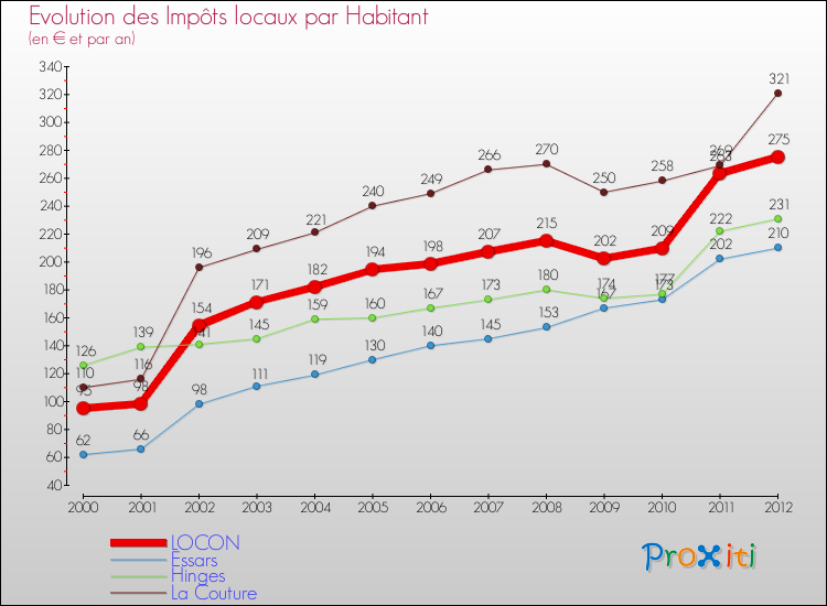 Evolution et montant des impôts locaux par Habitant pour LOCON et les communes proches Comparaison des impôts locaux par habitant pour LOCON et les communes voisines
