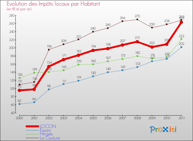 Evolution et montant des impôts locaux par Habitant pour LOCON et les communes proches Comparaison des impôts locaux par habitant pour LOCON et les communes voisines
