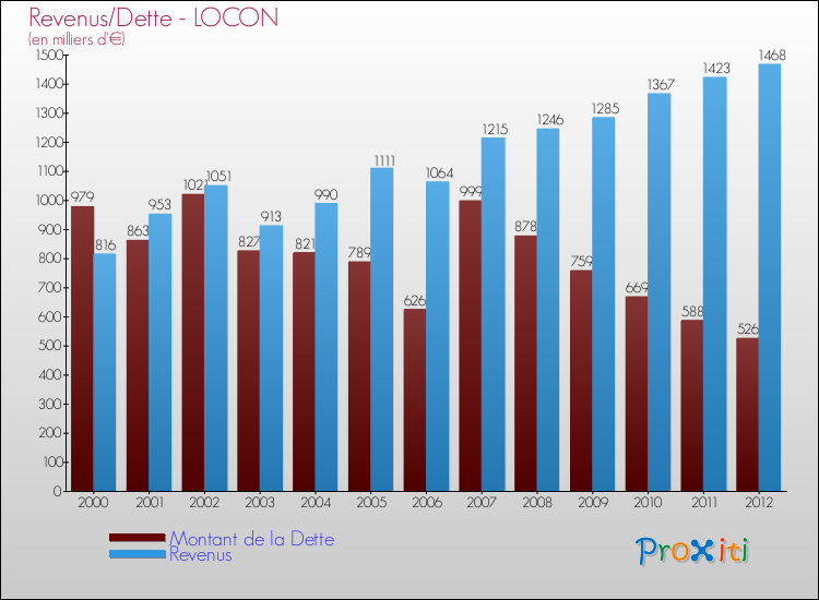 Evolution comparée de la dette et des revenus pour la commune de LOCON de 2000 à 2012 Comparaison de la dette et des revenus pour LOCON de 2000 à 2012