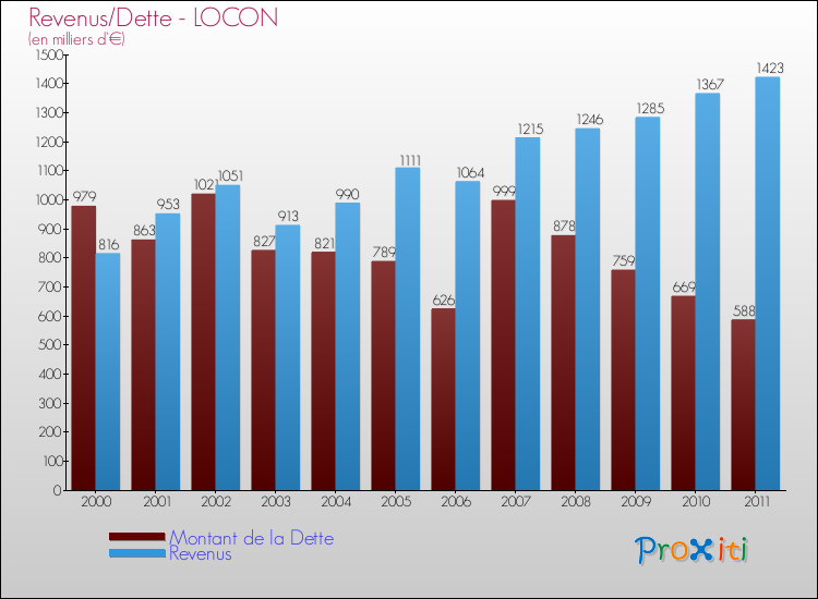 Evolution comparée de la dette et des revenus pour la commune de LOCON de 2000 à 2011 Comparaison de la dette et des revenus pour LOCON de 2000 à 2011