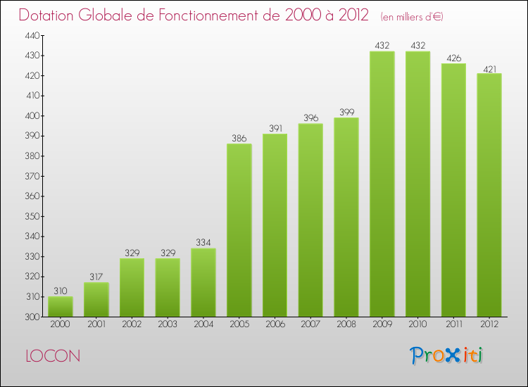 Evolution du montant de la Dotation Globale de Fonctionnement pour la commune de LOCON de 2000 à 2012 Evolution du montant de la Dotation Globale de Fonctionnement pour LOCON de 2000 à 2012