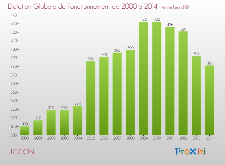 Evolution du montant de la Dotation Globale de Fonctionnement pour la commune de LOCON de 2000 à 2014 Evolution du montant de la Dotation Globale de Fonctionnement pour LOCON de 2000 à 2014