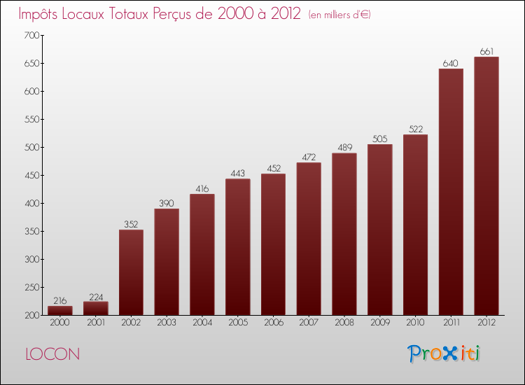 Evolution des Impôts Locaux pour la commune de LOCON de 2000 à 2012 Evolution des Impôts Locaux pour LOCON de 2000 à 2012