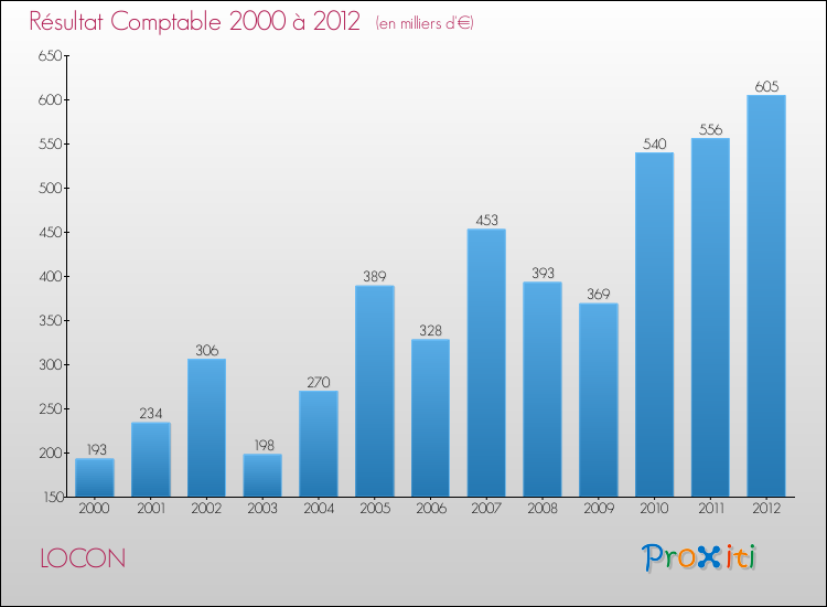 Evolution du résultat comptable pour la commune de LOCON de 2000 à 2012 Evolution du résultat comptable pour LOCON de 2000 à 2012