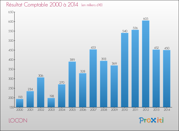 Evolution du résultat comptable pour la commune de LOCON de 2000 à 2014 Evolution du résultat comptable pour LOCON de 2000 à 2014