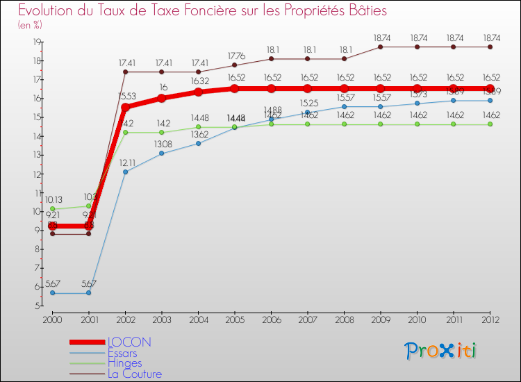 Evolution du taux de la taxe foncière sur le bati pour LOCON et les communes proches de 2000 à 2012 Comparaison des taux de taxe foncière sur le bati pour LOCON et les communes voisines de 2000 à 2012