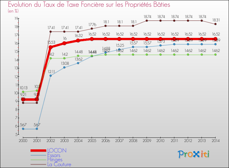 Evolution du taux de la taxe foncière sur le bati pour LOCON et les communes proches de 2000 à 2014 Comparaison des taux de taxe foncière sur le bati pour LOCON et les communes voisines de 2000 à 2014