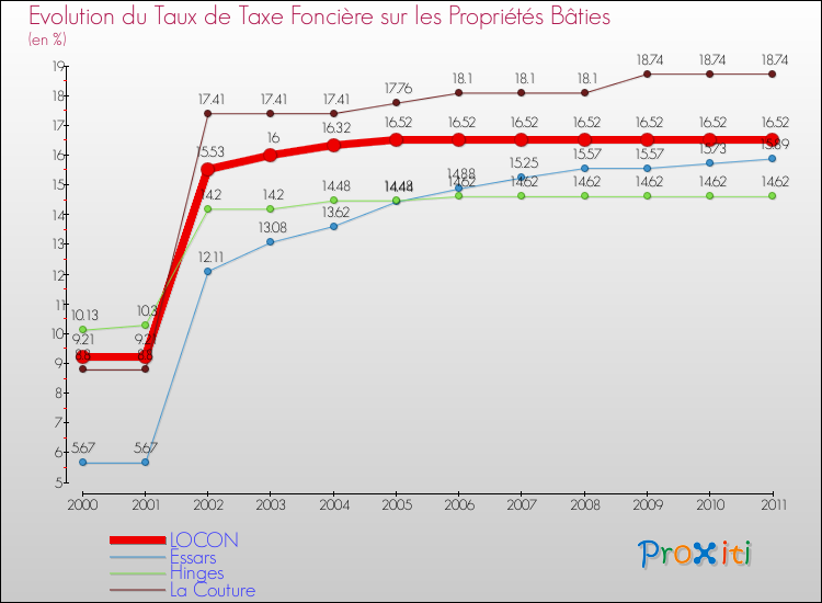 Evolution du taux de la taxe foncière sur le bati pour LOCON et les communes proches Comparaison des taux de taxe foncière sur le bati pour LOCON et les communes voisines