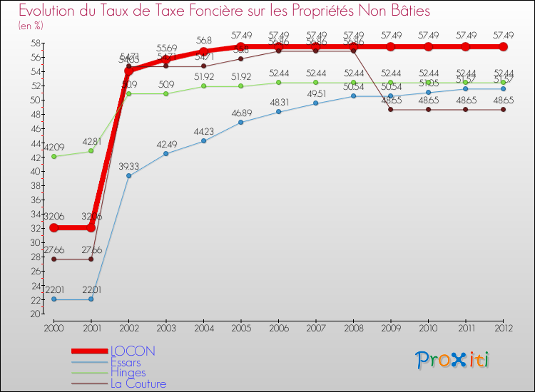 Evolution du taux de la taxe foncière sur les immeubles et terrains non batis pour LOCON et les communes proches de 2000 à 2012 Comparaison des taux de la taxe foncière sur les immeubles et terrains non batis pour LOCON et les communes voisines de 2000 à 2012