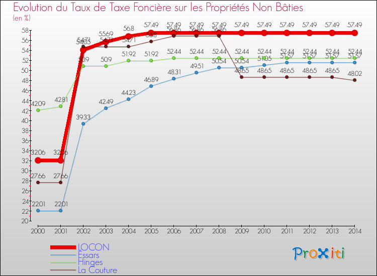 Evolution du taux de la taxe foncière sur les immeubles et terrains non batis pour LOCON et les communes proches de 2000 à 2014 Comparaison des taux de la taxe foncière sur les immeubles et terrains non batis pour LOCON et les communes voisines de 2000 à 2014
