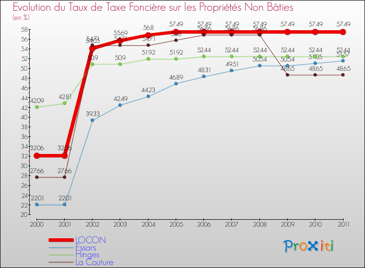 Evolution du taux de la taxe foncière sur les immeubles et terrains non batis pour LOCON et les communes proches Comparaison des taux de la taxe foncière sur les immeubles et terrains non batis pour LOCON et les communes voisines