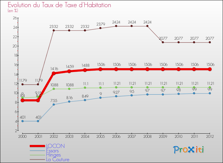 Evolution du taux de la taxe d'habitation pour LOCON et les communes proches Comparaison des taux de la taxe d'habitation pour LOCON et les communes voisines