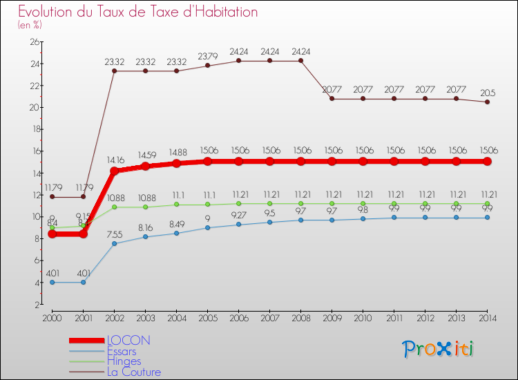 Evolution du taux de la taxe d'habitation pour LOCON et les communes proches de 2000 à 2014 Comparaison des taux de la taxe d'habitation pour LOCON et les communes voisines de 2000 à 2014