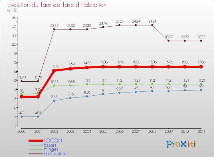 Evolution du taux de la taxe d'habitation pour LOCON et les communes proches Comparaison des taux de la taxe d'habitation pour LOCON et les communes voisines