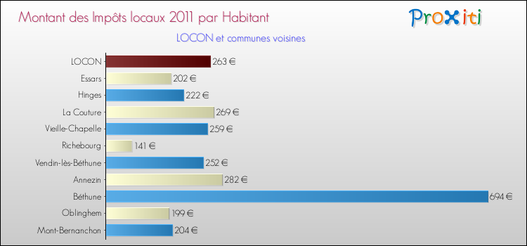 Montant des impôts locaux par Habitant pour LOCON et les communes proches Comparaison des impôts locaux par habitant pour LOCON et les communes voisines