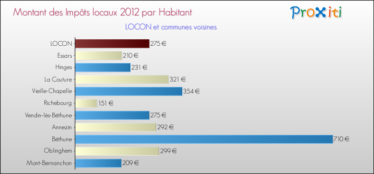 Montant des impôts locaux par Habitant pour LOCON et les communes proches Comparaison des impôts locaux par habitant pour LOCON et les communes voisines