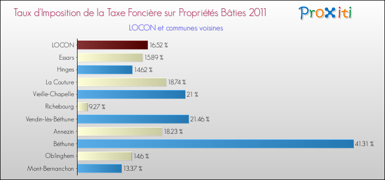 Taux d'imposition de la taxe foncière sur le bati 2011 pour LOCON et les communes proches Comparaison des taux d'imposition de la taxe foncière sur le bati 2011 pour LOCON et les communes voisines