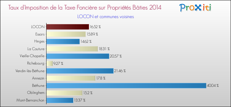 Taux d'imposition de la taxe foncière sur le bati 2014 pour LOCON et les communes proches Comparaison des taux d'imposition de la taxe foncière sur le bati 2014 pour LOCON et les communes voisines